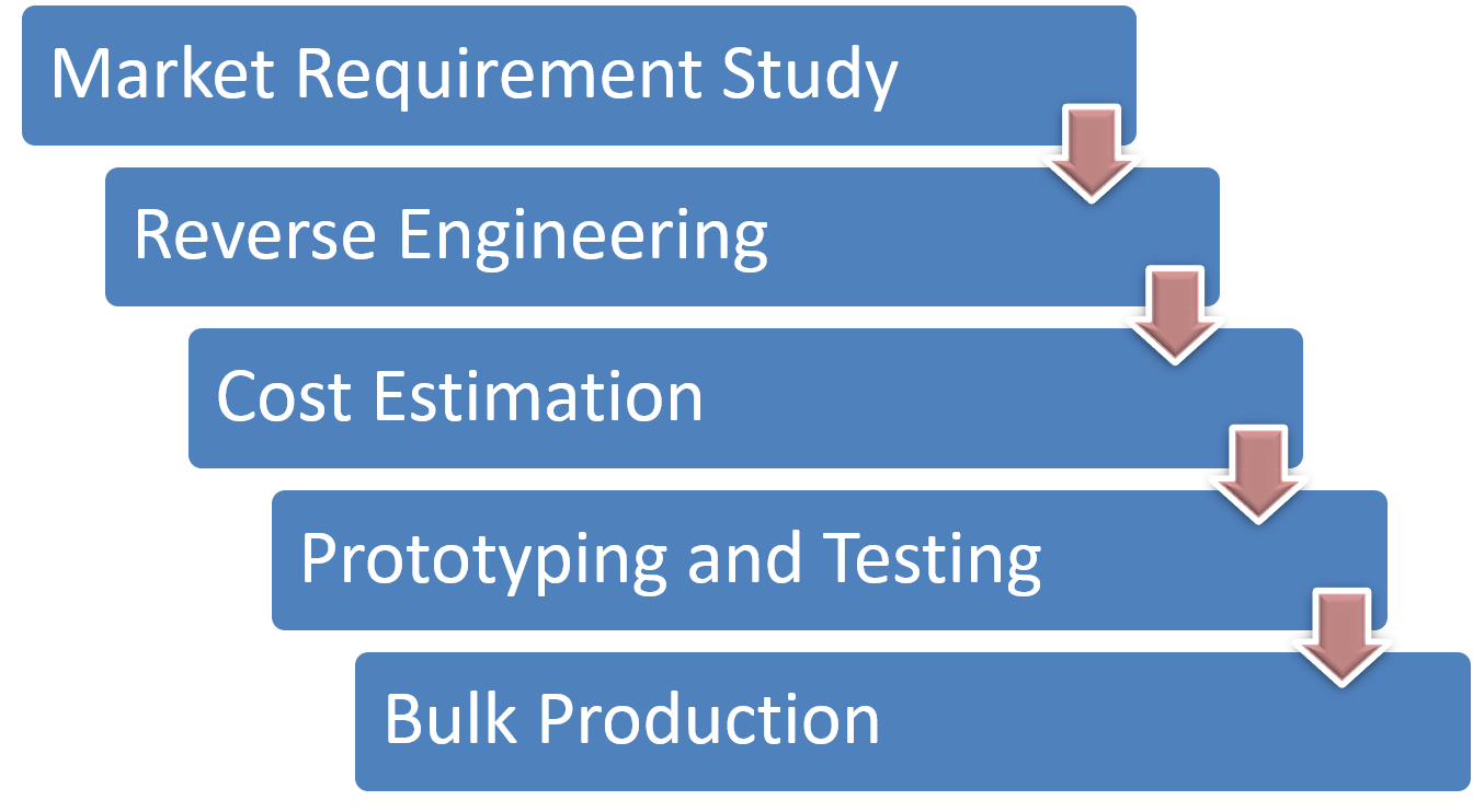 Product Benchmarking